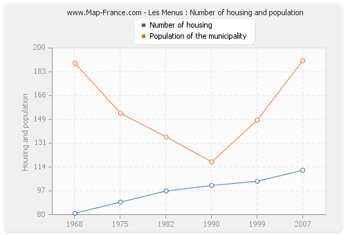 Les Menus : Number of housing and population
